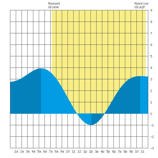 Steller Cove tide chart for Monday, May 24, 2021