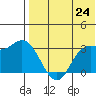 Steller Cove tide chart for Monday, May 24, 2021