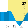 Steller Cove tide chart for Thursday, May 27, 2021