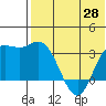 Steller Cove tide chart for Friday, May 28, 2021