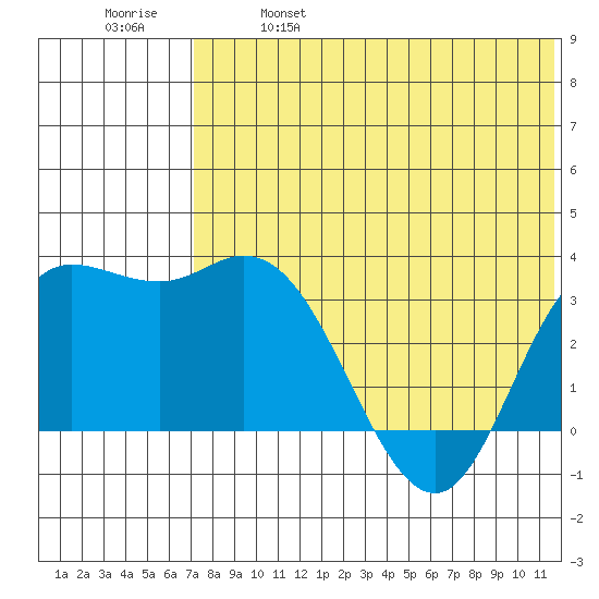 Steller Cove tide chart for Saturday, May 29, 2021