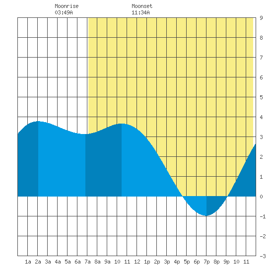 Steller Cove tide chart for Sunday, May 30, 2021