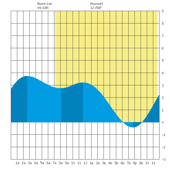 Steller Cove tide chart for Monday, May 31, 2021