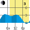 Steller Cove tide chart for Monday, May 3, 2021