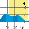 Steller Cove tide chart for Tuesday, May 4, 2021