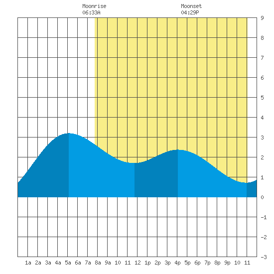 Steller Cove tide chart for Wednesday, May 5, 2021