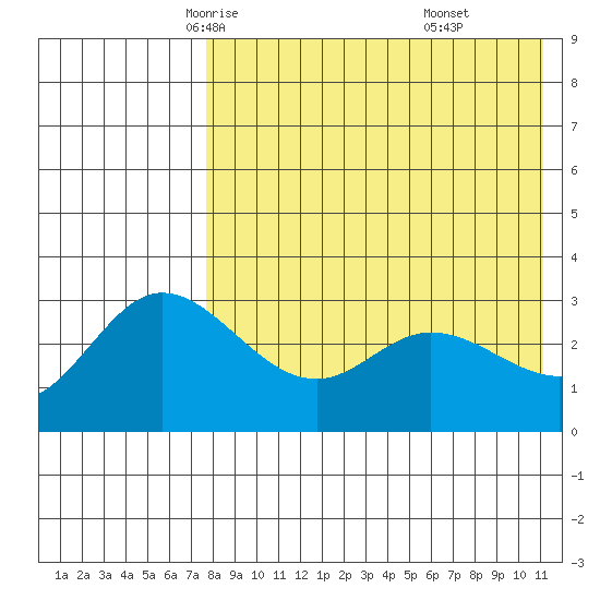 Steller Cove tide chart for Thursday, May 6, 2021