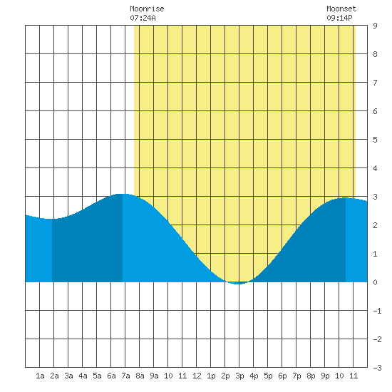 Steller Cove tide chart for Sunday, May 9, 2021