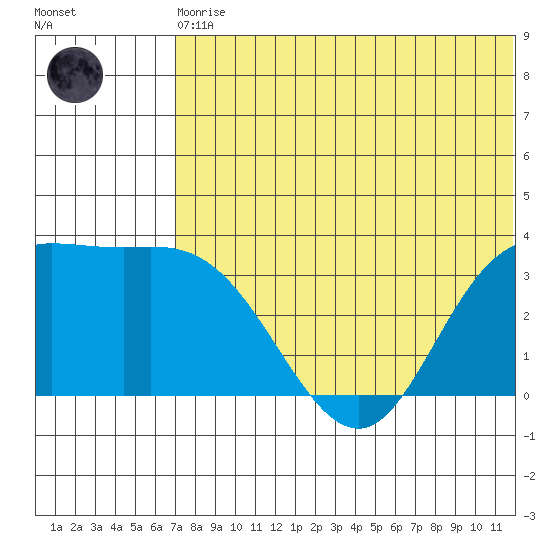 Steller Cove tide chart for Thursday, June 10, 2021