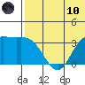 Steller Cove tide chart for Thursday, June 10, 2021
