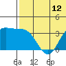 Steller Cove tide chart for Saturday, June 12, 2021