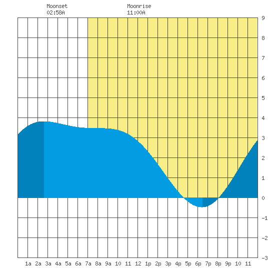 Steller Cove tide chart for Monday, June 14, 2021