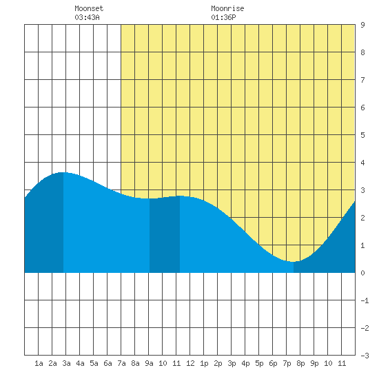 Steller Cove tide chart for Wednesday, June 16, 2021