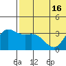 Steller Cove tide chart for Wednesday, June 16, 2021