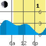 Steller Cove tide chart for Tuesday, June 1, 2021