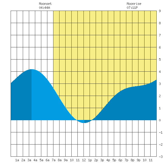 Steller Cove tide chart for Sunday, June 20, 2021