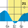 Steller Cove tide chart for Monday, June 21, 2021