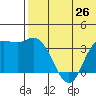 Steller Cove tide chart for Saturday, June 26, 2021