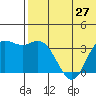 Steller Cove tide chart for Sunday, June 27, 2021