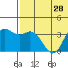 Steller Cove tide chart for Monday, June 28, 2021