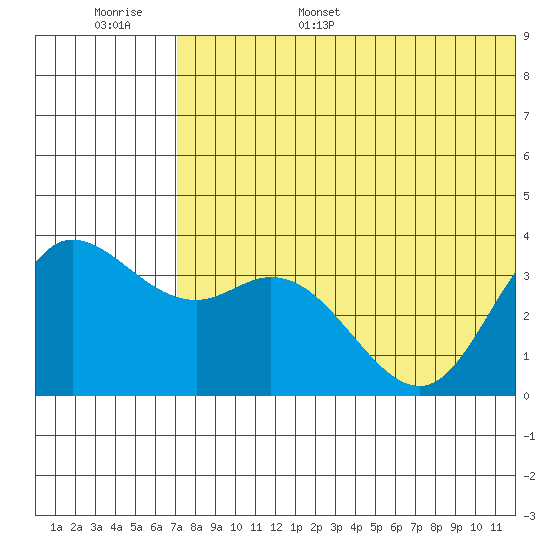 Steller Cove tide chart for Tuesday, June 29, 2021