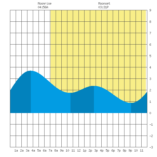 Steller Cove tide chart for Wednesday, June 2, 2021