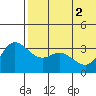 Steller Cove tide chart for Wednesday, June 2, 2021