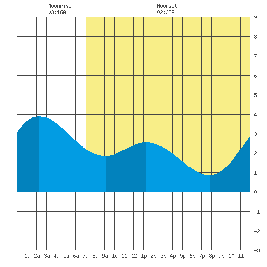 Steller Cove tide chart for Wednesday, June 30, 2021