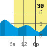 Steller Cove tide chart for Wednesday, June 30, 2021
