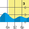 Steller Cove tide chart for Thursday, June 3, 2021