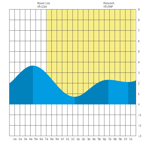 Steller Cove tide chart for Friday, June 4, 2021