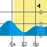 Steller Cove tide chart for Friday, June 4, 2021