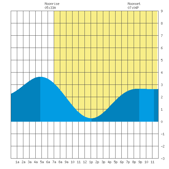 Steller Cove tide chart for Saturday, June 5, 2021