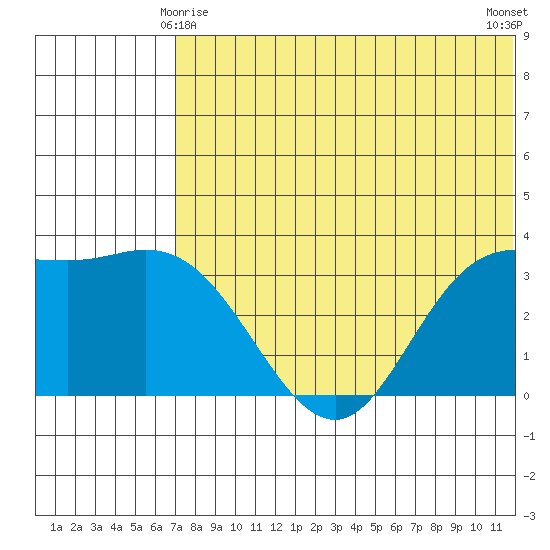 Steller Cove tide chart for Tuesday, June 8, 2021
