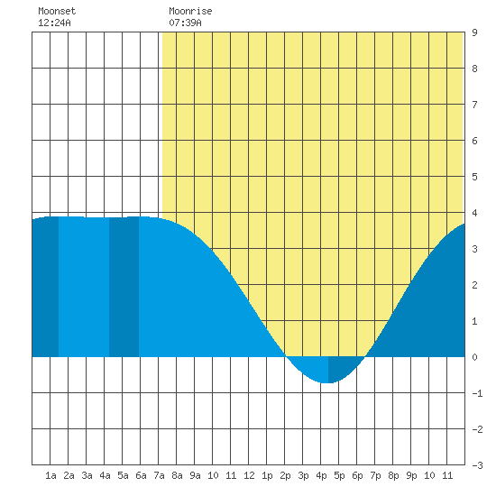 Steller Cove tide chart for Saturday, July 10, 2021