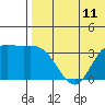 Steller Cove tide chart for Sunday, July 11, 2021
