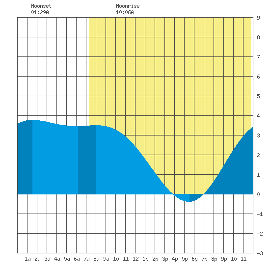 Steller Cove tide chart for Monday, July 12, 2021