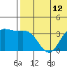 Steller Cove tide chart for Monday, July 12, 2021