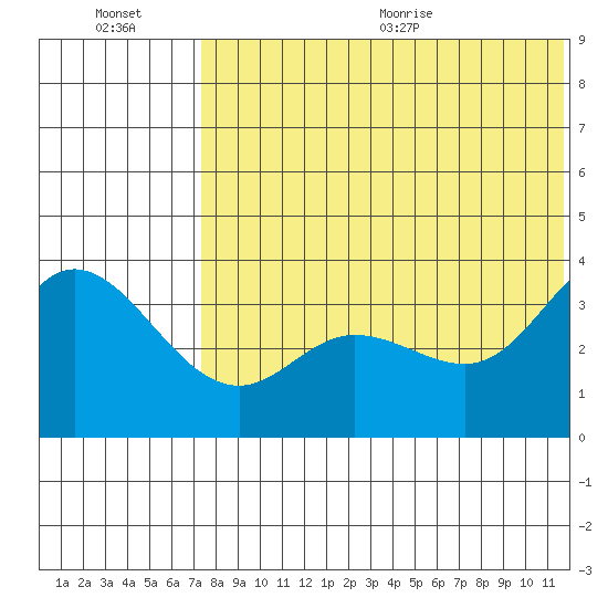 Steller Cove tide chart for Friday, July 16, 2021