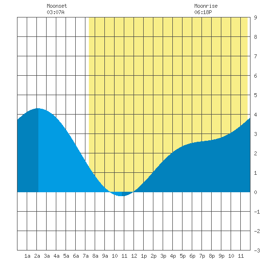 Steller Cove tide chart for Sunday, July 18, 2021