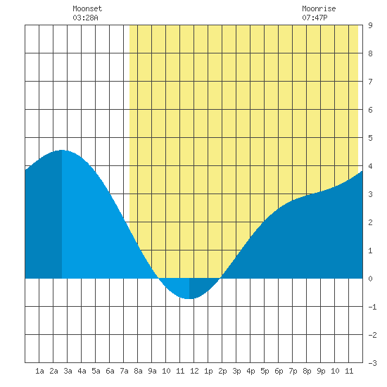 Steller Cove tide chart for Monday, July 19, 2021