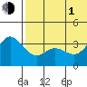 Steller Cove tide chart for Thursday, July 1, 2021