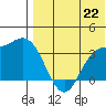 Steller Cove tide chart for Thursday, July 22, 2021