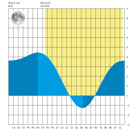 Steller Cove tide chart for Friday, July 23, 2021