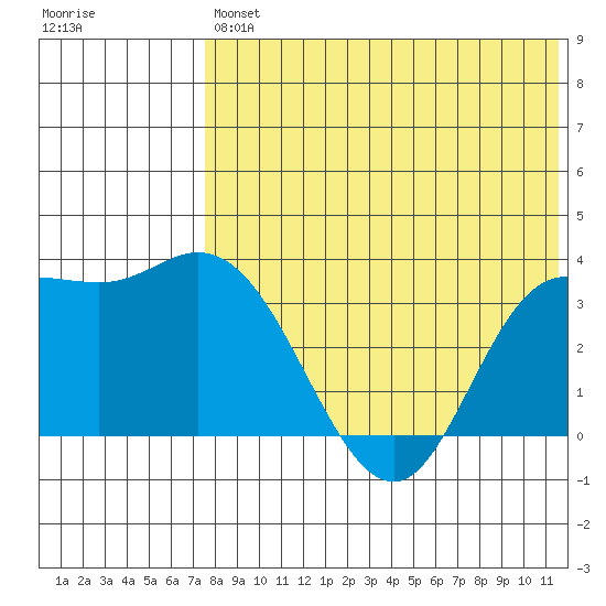 Steller Cove tide chart for Saturday, July 24, 2021