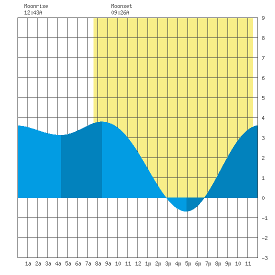 Steller Cove tide chart for Sunday, July 25, 2021