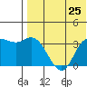 Steller Cove tide chart for Sunday, July 25, 2021