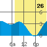 Steller Cove tide chart for Monday, July 26, 2021