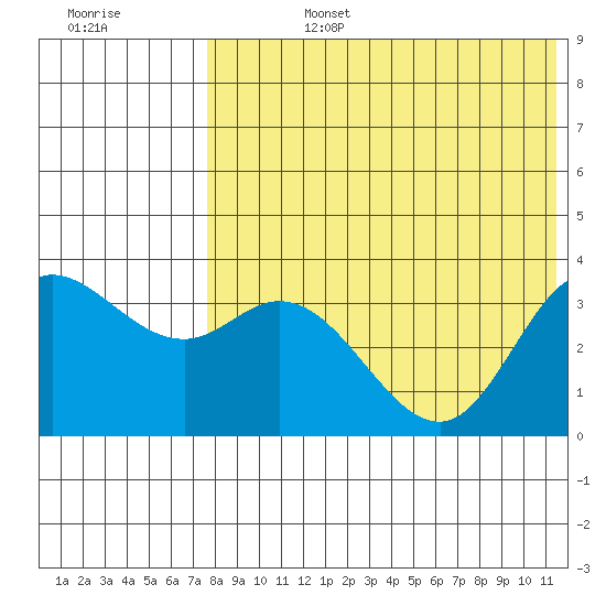 Steller Cove tide chart for Tuesday, July 27, 2021