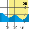 Steller Cove tide chart for Wednesday, July 28, 2021
